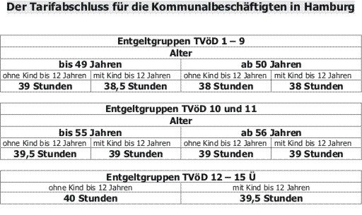 Der Tarifabschluss für die Kommunalbeschäftigten in Hamburg